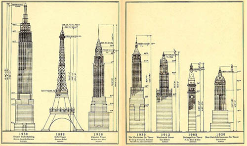 The size of the Empire State Building compared to the Eiffel Tower and other buildings.
